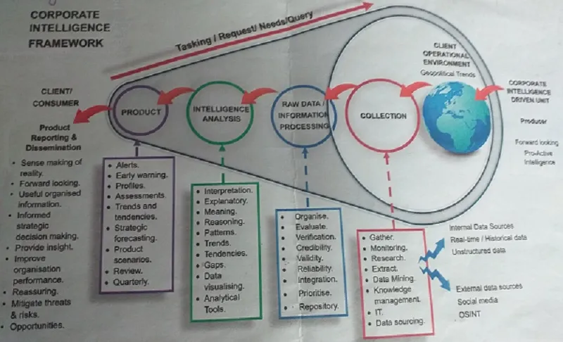 Corporate Intelligence Framework
